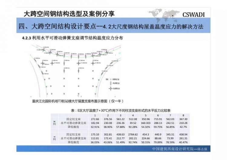 大跨空間鋼結(jié)構(gòu)選型及案例分享-第60張圖片-南京九建