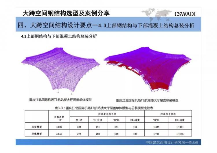 大跨空間鋼結(jié)構(gòu)選型及案例分享-第61張圖片-南京九建