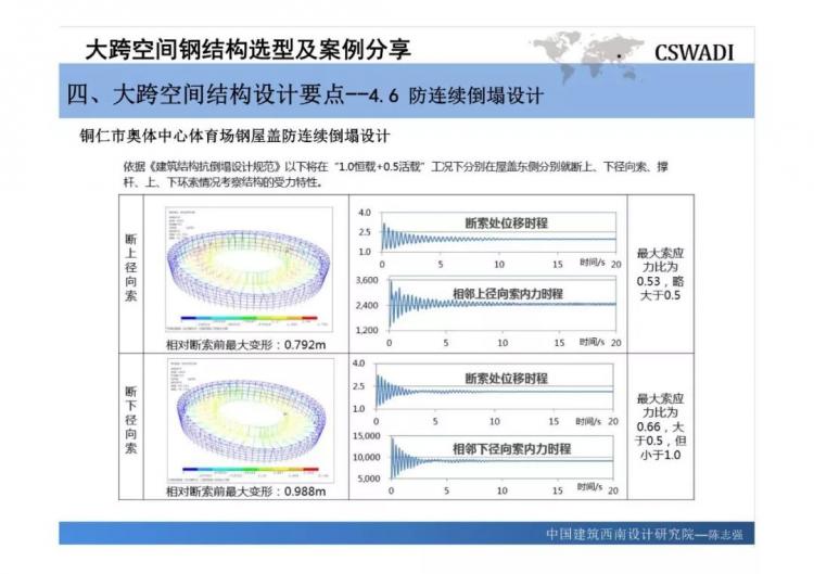 大跨空間鋼結(jié)構(gòu)選型及案例分享-第67張圖片-南京九建