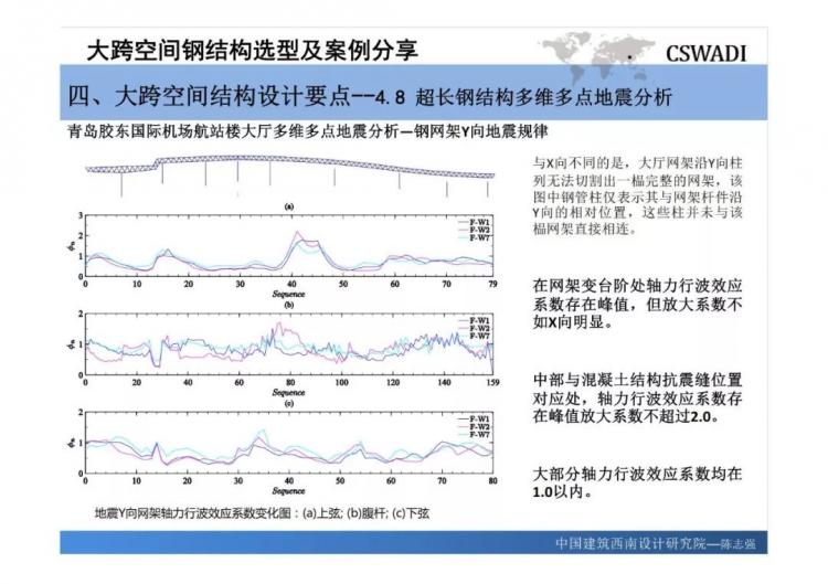 大跨空間鋼結(jié)構(gòu)選型及案例分享-第75張圖片-南京九建