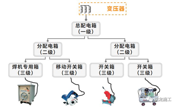 干施工現場臨時用電常識及常見問題-第3張圖片-南京九建